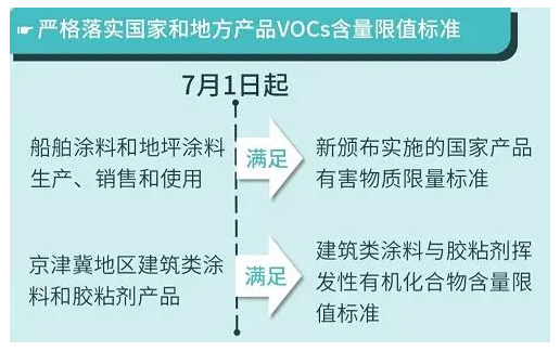 重磅丨這些政策標(biāo)準(zhǔn)7月1日起執(zhí)行，大批膠企、涂企將受影響！